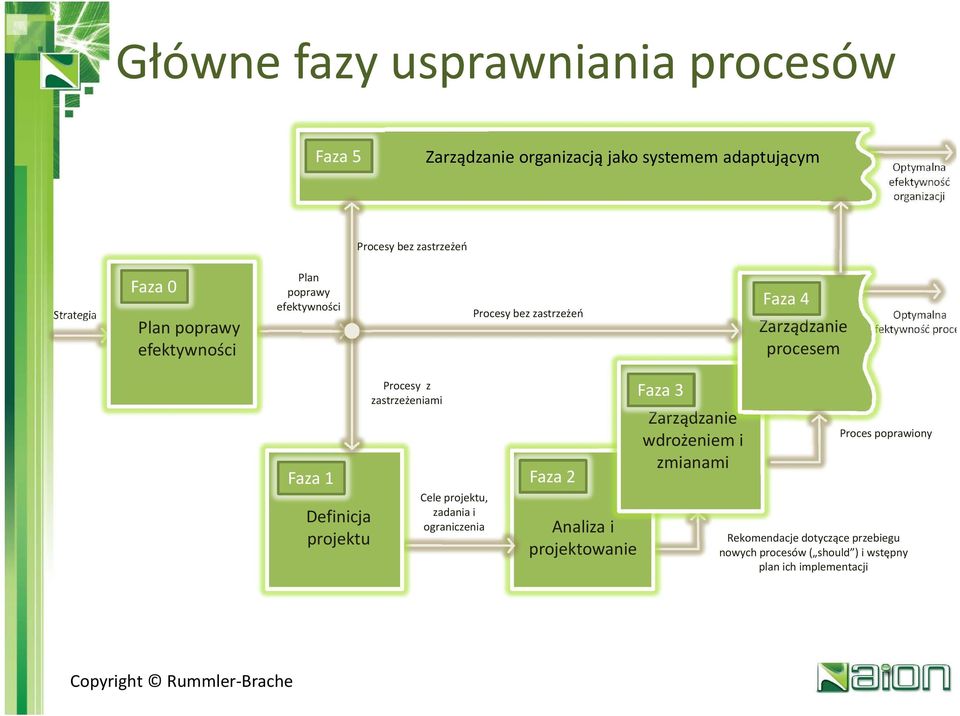 Faza 1 Definicja projektu Procesy z zastrzeżeniami Cele projektu, zadania i ograniczenia Faza 2 Analiza i projektowanie Faza 3 Zarządzanie