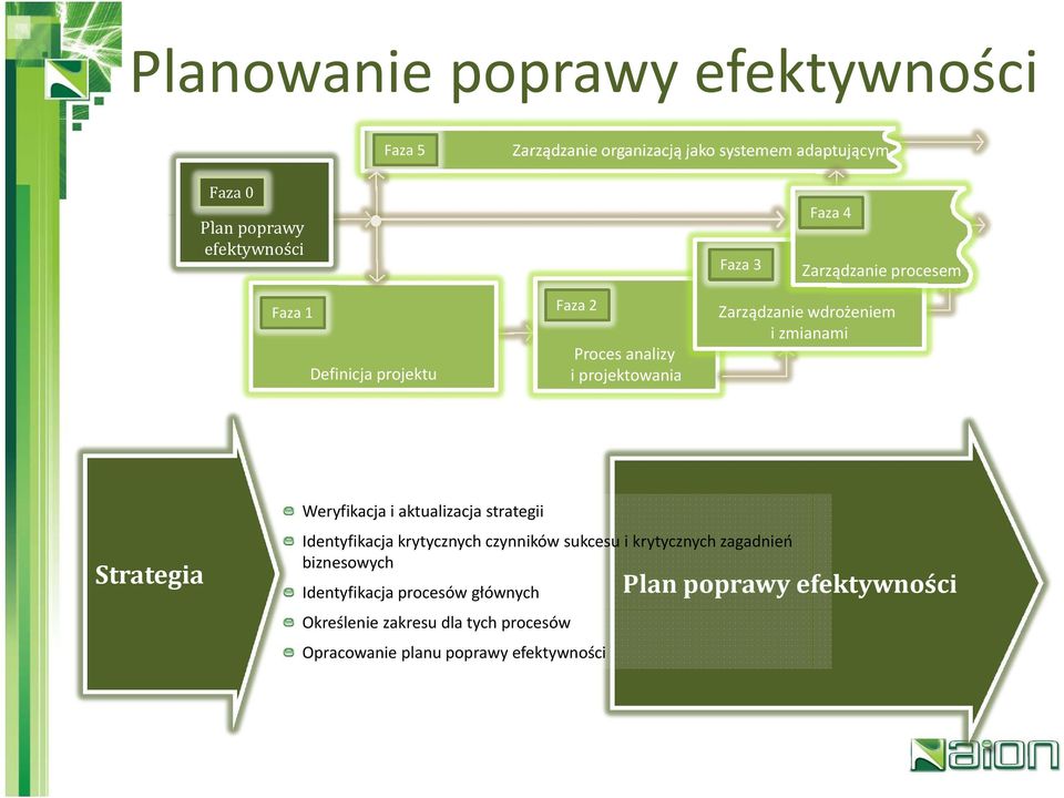 Strategia Weryfikacja i aktualizacja strategii Identyfikacja krytycznych czynników sukcesu i krytycznych zagadnień biznesowych