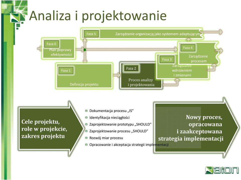 w projekcie, zakres projektu Dokumentacja procesu IS Identyfikacja nieciągłości Zaprojektowanie prototypu SHOULD Zaprojektowanie