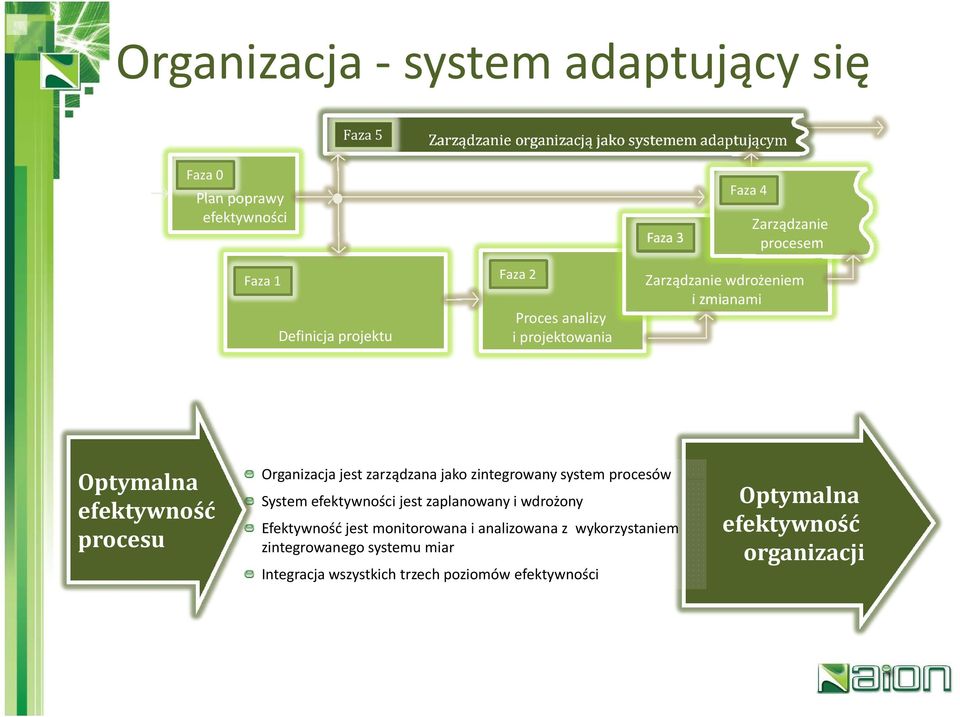 procesu Organizacja jest zarządzana jako zintegrowany system procesów System efektywności jest zaplanowany i wdrożony Efektywność jest