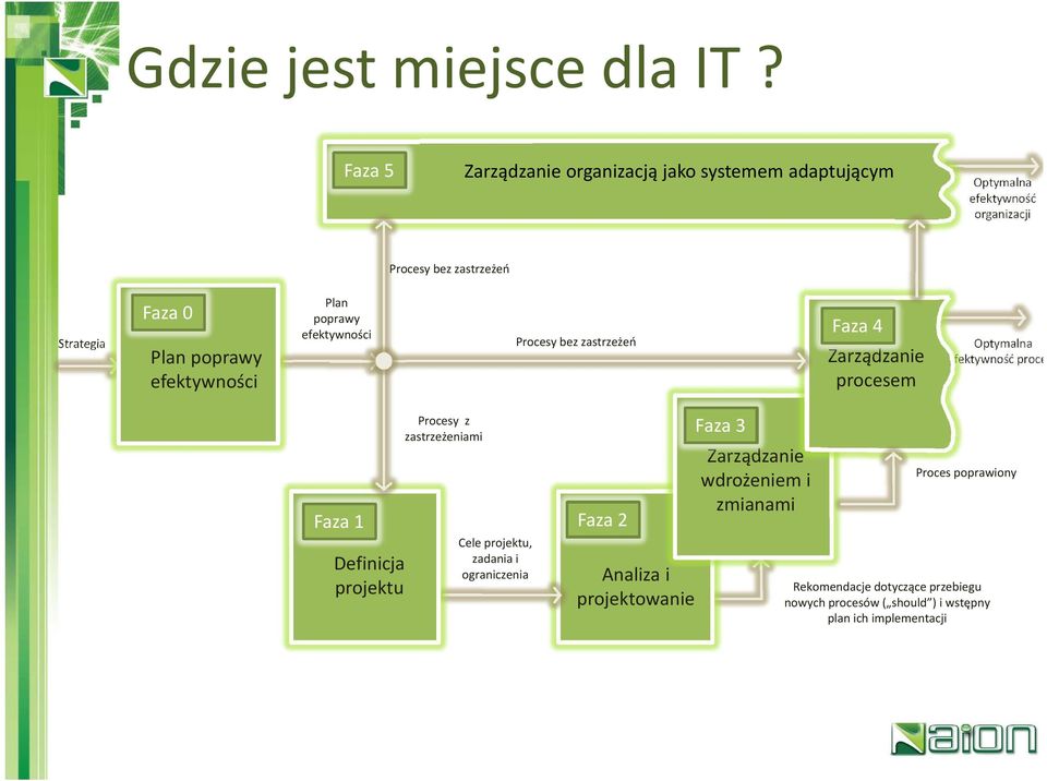 poprawy efektywności Plan poprawy efektywności Procesy bez zastrzeżeń Faza 4 Zarządzanie procesem Optymalna efektywność proce Faza 1