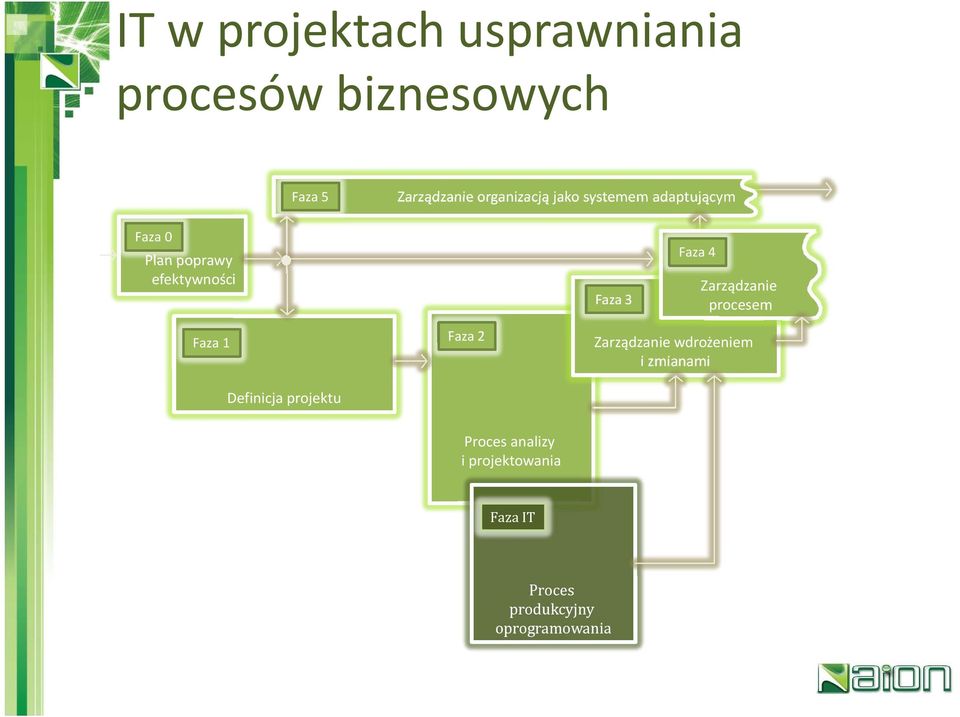 Faza 4 Zarządzanie procesem Faza 1 Definicja projektu Faza 2 Zarządzanie