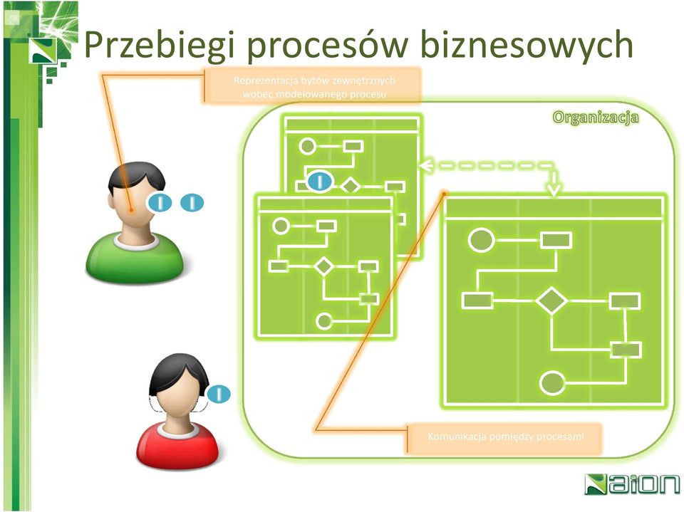 wobec modelowanego procesu I I I