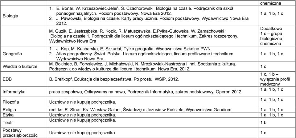 Zamachowski : Biologia na czasie 1. Podręcznik dla liceum ogólnokształcącego i technikum. Zakres rozszerzony. Wydawnictwo Nowa Era 1. J. Kop, M. Kucharska, E. Szkurłat, Tylko geografia.