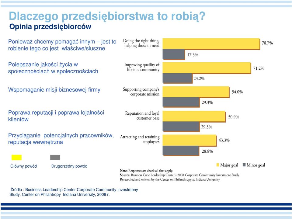 życia w społecznościach w społecznościach Wspomaganie misji biznesowej firmy Poprawa reputacji i poprawa lojalności