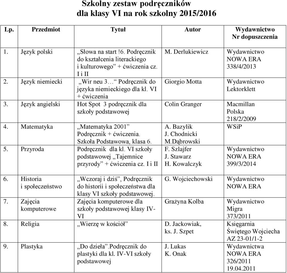 Szkoła Podstawowa, klasa 6. 5. Przyroda Podręcznik dla kl. VI szkoły podstawowej Tajemnice przyrody + ćwiczenia cz. I i II M. Derlukiewicz 338/4/2013 Giorgio Motta Colin Granger A. Bazylik J.