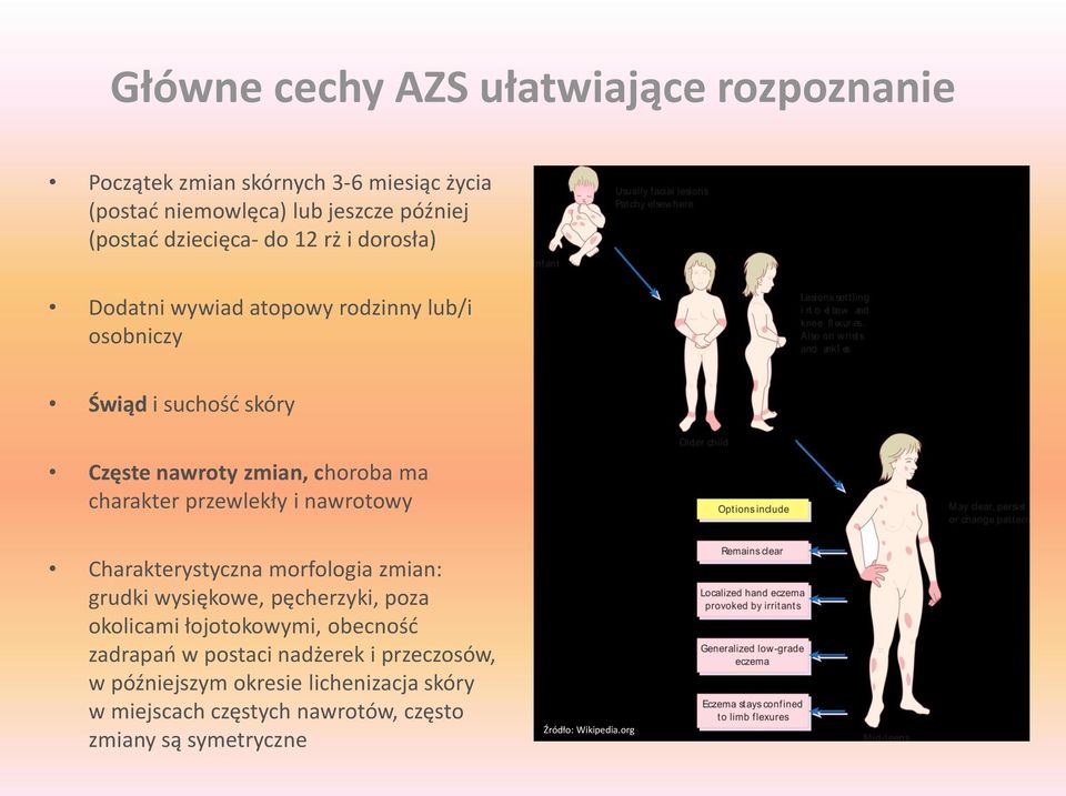 przewlekły i nawrotowy Charakterystyczna morfologia zmian: grudki wysiękowe, pęcherzyki, poza okolicami łojotokowymi, obecność zadrapań w