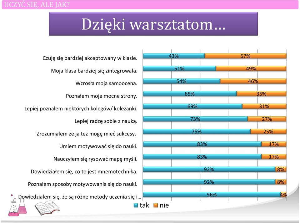 Zrozumiałem że ja też mogę mieć sukcesy. Umiem motywować się do nauki. Nauczyłem się rysować mapę myśli.