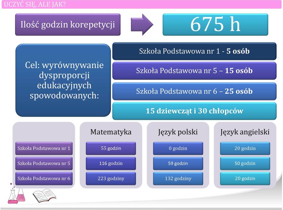 chłopców Matematyka Język polski Język angielski Szkoła Podstawowa nr 1 55 godzin 0 godzin 20 godzin