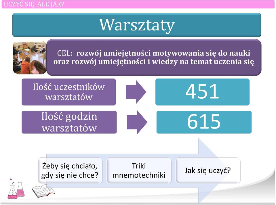 uczestników 451 warsztatów Ilość godzin 615 warsztatów Żeby