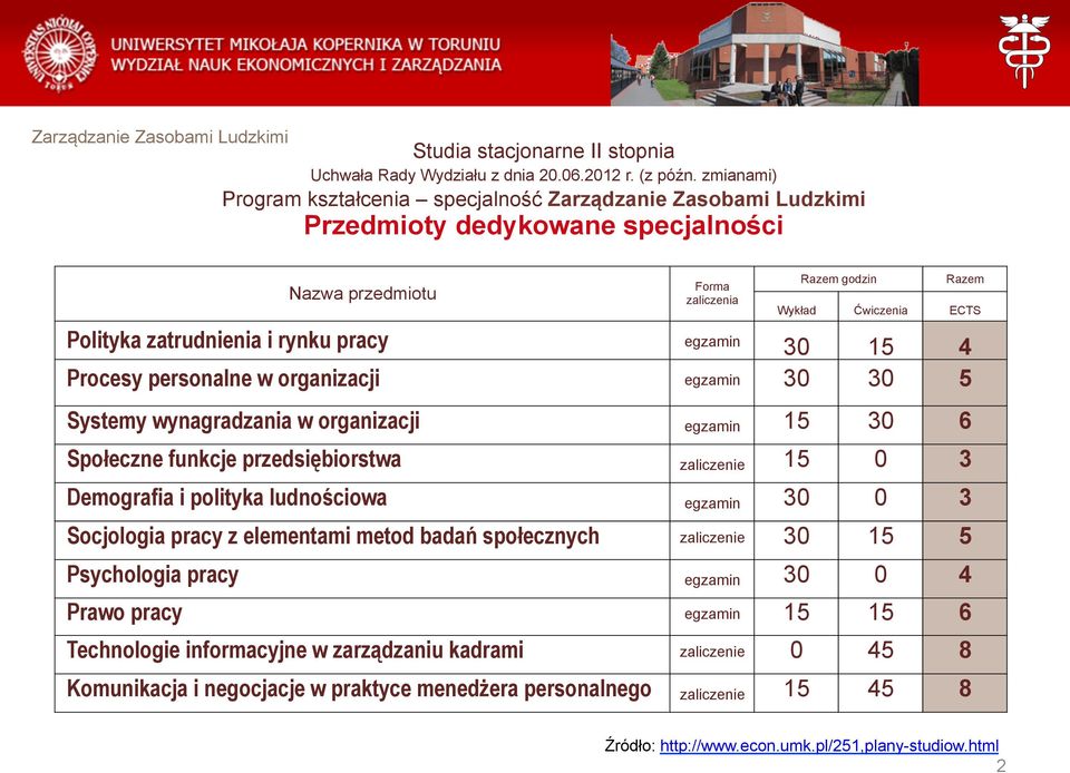 zatrudnienia i rynku pracy egzamin 30 15 4 Procesy personalne w organizacji egzamin 30 30 5 Systemy wynagradzania w organizacji egzamin 15 30 6 Społeczne funkcje przedsiębiorstwa zaliczenie 15 0 3