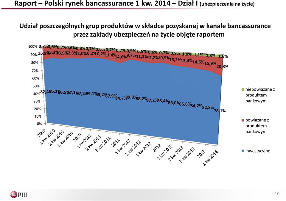 objęte raportem 100% 0,7%0,6%0,7%0,6%0,8%0,7%0,6% 0,7% 0,7% 0,5% 0,5% 0,6% 0,7% 0,9% 1,0% 1,1% 1,3% 1,6% 90% 16,9%13,3%13,9%12,3%12,0%10,2%10,2% 11,4%14,6%