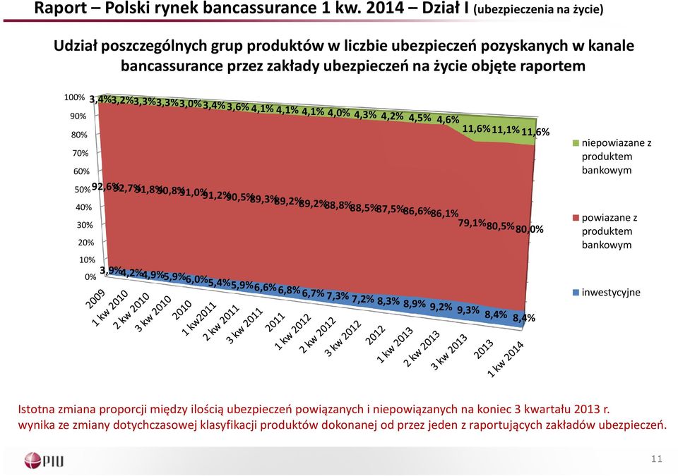 60% 3,4%3,2%3,3%3,3%3,0%3,4% 3,6% 4,1% 4,1% 4,1% 4,0% 4,3% 4,2% 4,5% 4,6% 11,6%11,1% 11,6% niepowiazane z produktem bankowym 50% 92,6%92,7%91,8%90,8%91,0% 91,2% 90,5%89,3%89,2%89,2%88,8% 88,5%