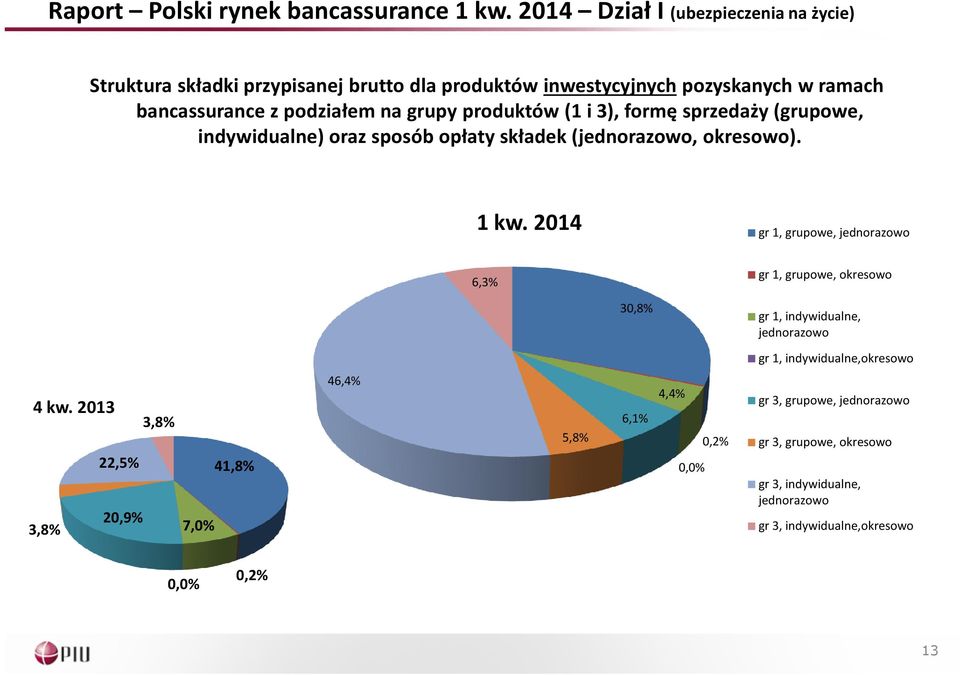 produktów (1 i 3), formę sprzedaży (grupowe, indywidualne) oraz sposób opłaty składek (jednorazowo, okresowo). 1 kw.