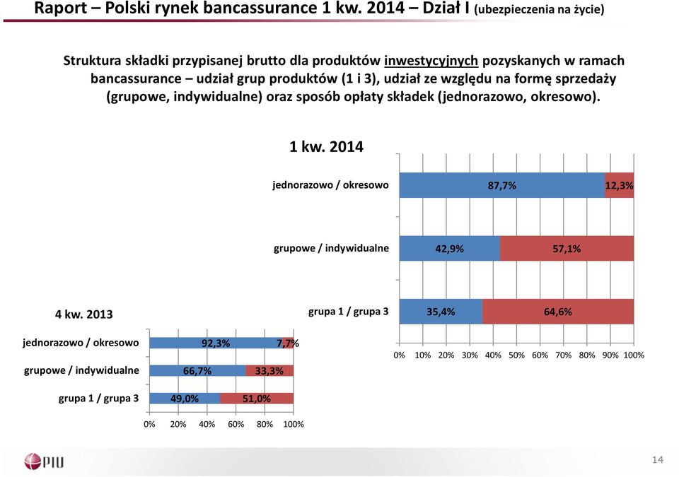 produktów (1 i 3), udział ze względu na formę sprzedaży (grupowe, indywidualne) oraz sposób opłaty składek (jednorazowo, okresowo). 1 kw.