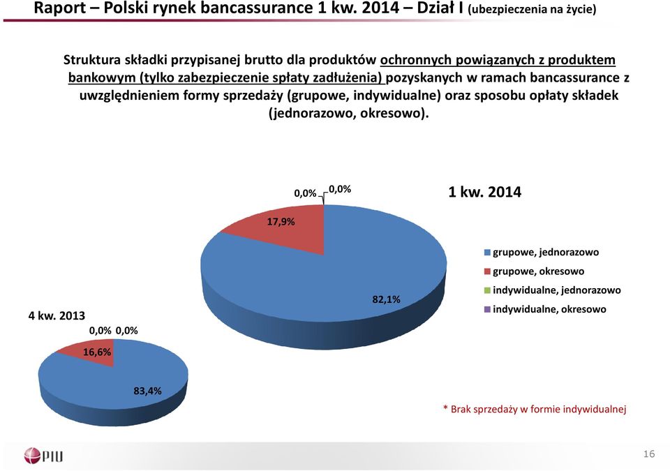 (tylko zabezpieczenie spłaty zadłużenia) pozyskanych w ramach bancassurance z uwzględnieniem formy sprzedaży (grupowe, indywidualne) oraz