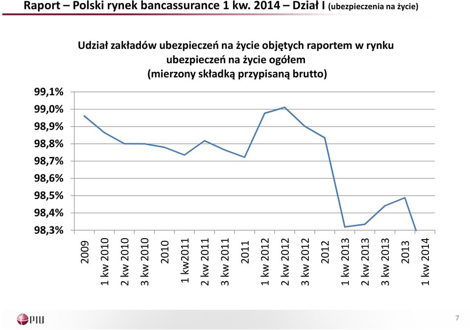 zakładów ubezpieczeń na życie objętych raportem w rynku ubezpieczeń na życie ogółem (mierzony składką