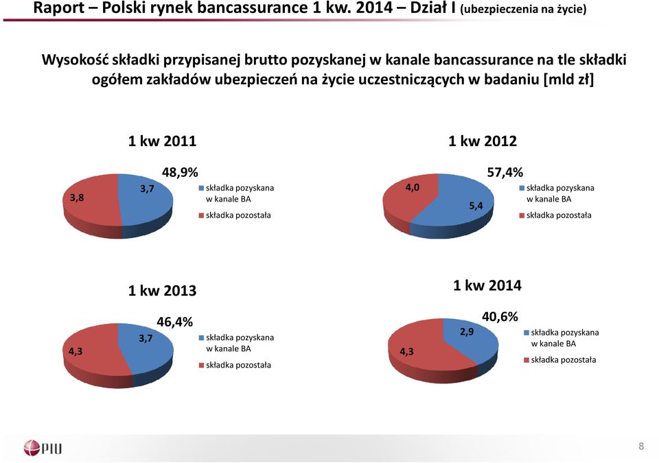 zakładów ubezpieczeń na życie uczestniczących w badaniu [mld zł] 1 kw 2011 1 kw 2012 3,8 3,7 48,9% 57,4% składka pozyskana w