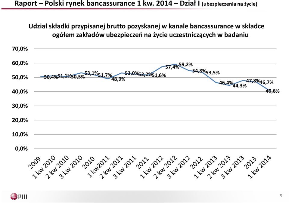 kanale bancassurancew składce ogółem zakładów ubezpieczeń na życie uczestniczących w badaniu