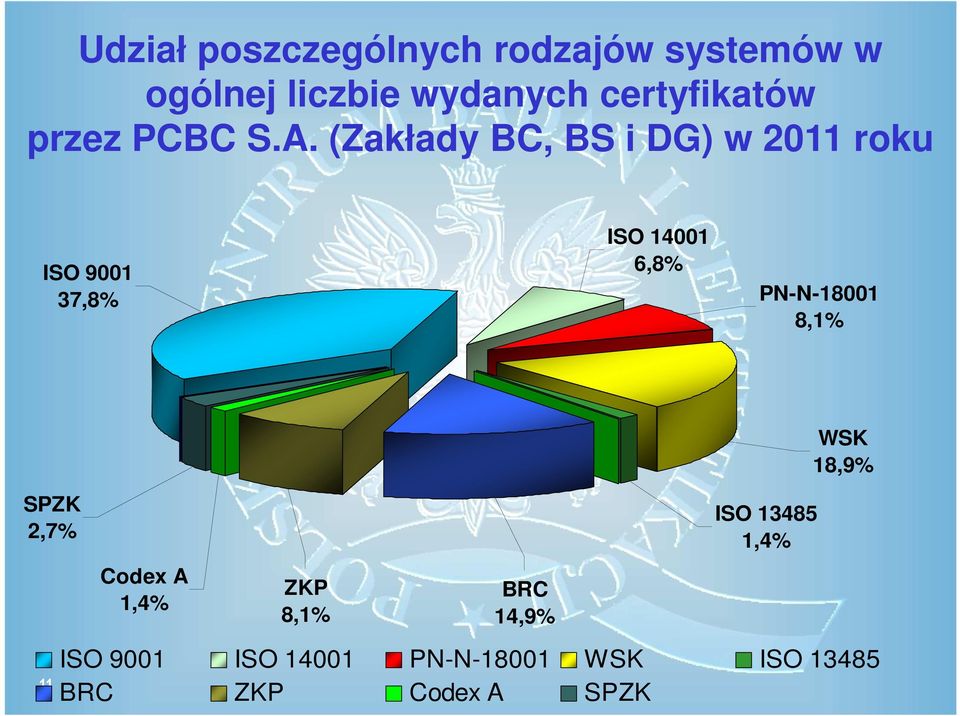 (Zakłady BC, BS i DG) w 2011 roku ISO 9001 37,8% ISO 14001 6,8% PN-N-18001