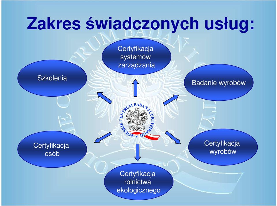 wyrobów Certyfikacja osób Certyfikacja