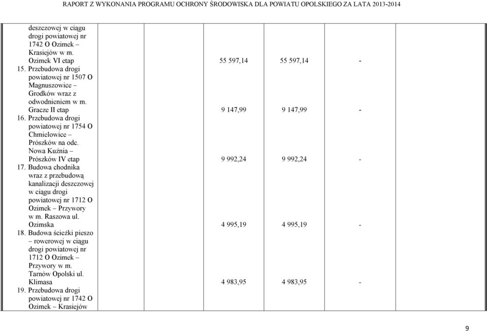 Nowa Kuźnia Prószków IV etap 17. Budowa chodnika wraz z przebudową kanalizacji deszczowej w ciągu drogi powiatowej nr 1712 O Ozimek Przywory w m. Raszowa ul. Ozimska 18.