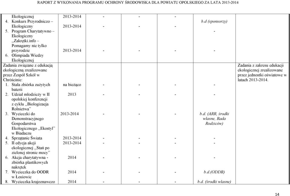 Udział młodzieży w II opolskiej konferencji z cyklu,,biologizacja Rolnictwa 3. Wycieczki do Demonstracyjnego Gospodarstwa Ekologicznego,,Ekostyl w Biadaczu 4. Sprzątanie Świata 5.