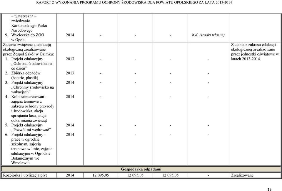 Zbiórka odpadów (baterie, plastik) 3. Projekt edukacyjny,,chrońmy środowisko na wakacjach 4.