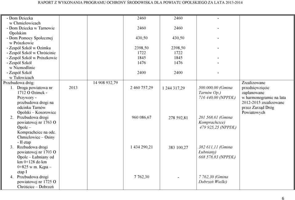 Droga powiatowa nr 1712 O Ozimek Przywory przebudowa drogi na odcinku Tarnów Opolski Kosorowice 2. Przebudowa drogi powiatowej nr 1763 O Opole Komprachcice na odc. Chmielowice Osiny II etap 3.