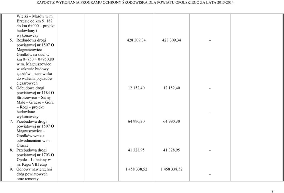 Odbudowa drogi powiatowej nr 1184 O Stroszowice Sarny Małe Gracze Góra Rogi projekt budowlano wykonawczy 7. Przebudowa drogi powiatowej nr 1507 O Magnuszowice Grodków wraz z odwodnieniem w m.