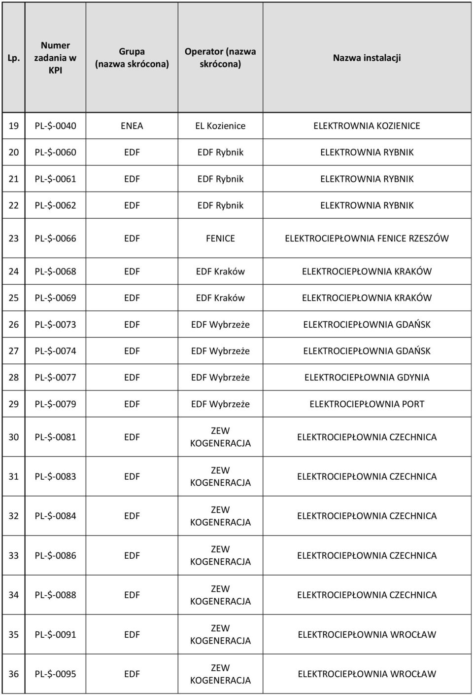 EDF Wybrzeże ELEKTROCIEPŁOWNIA GDAŃSK 27 PL-$-0074 EDF EDF Wybrzeże ELEKTROCIEPŁOWNIA GDAŃSK 28 PL-$-0077 EDF EDF Wybrzeże ELEKTROCIEPŁOWNIA GDYNIA 29 PL-$-0079 EDF EDF Wybrzeże