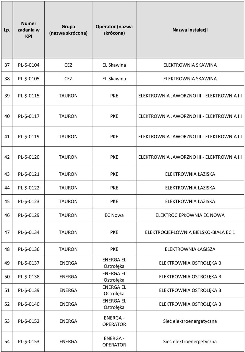 ELEKTROWNIA ŁAZISKA 44 PL-$-0122 TAURON PKE ELEKTROWNIA ŁAZISKA 45 PL-$-0123 TAURON PKE ELEKTROWNIA ŁAZISKA 46 PL-$-0129 TAURON EC Nowa ELEKTROCIEPŁOWNIA EC NOWA 47 PL-$-0134 TAURON PKE