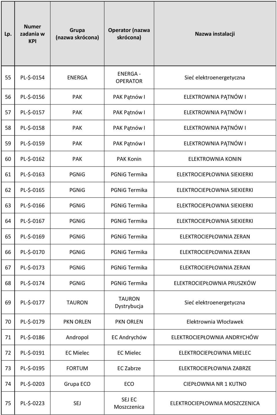 PGNiG Termika ELEKTROCIEPŁOWNIA SIEKIERKI 63 PL-$-0166 PGNiG PGNiG Termika ELEKTROCIEPŁOWNIA SIEKIERKI 64 PL-$-0167 PGNiG PGNiG Termika ELEKTROCIEPŁOWNIA SIEKIERKI 65 PL-$-0169 PGNiG PGNiG Termika