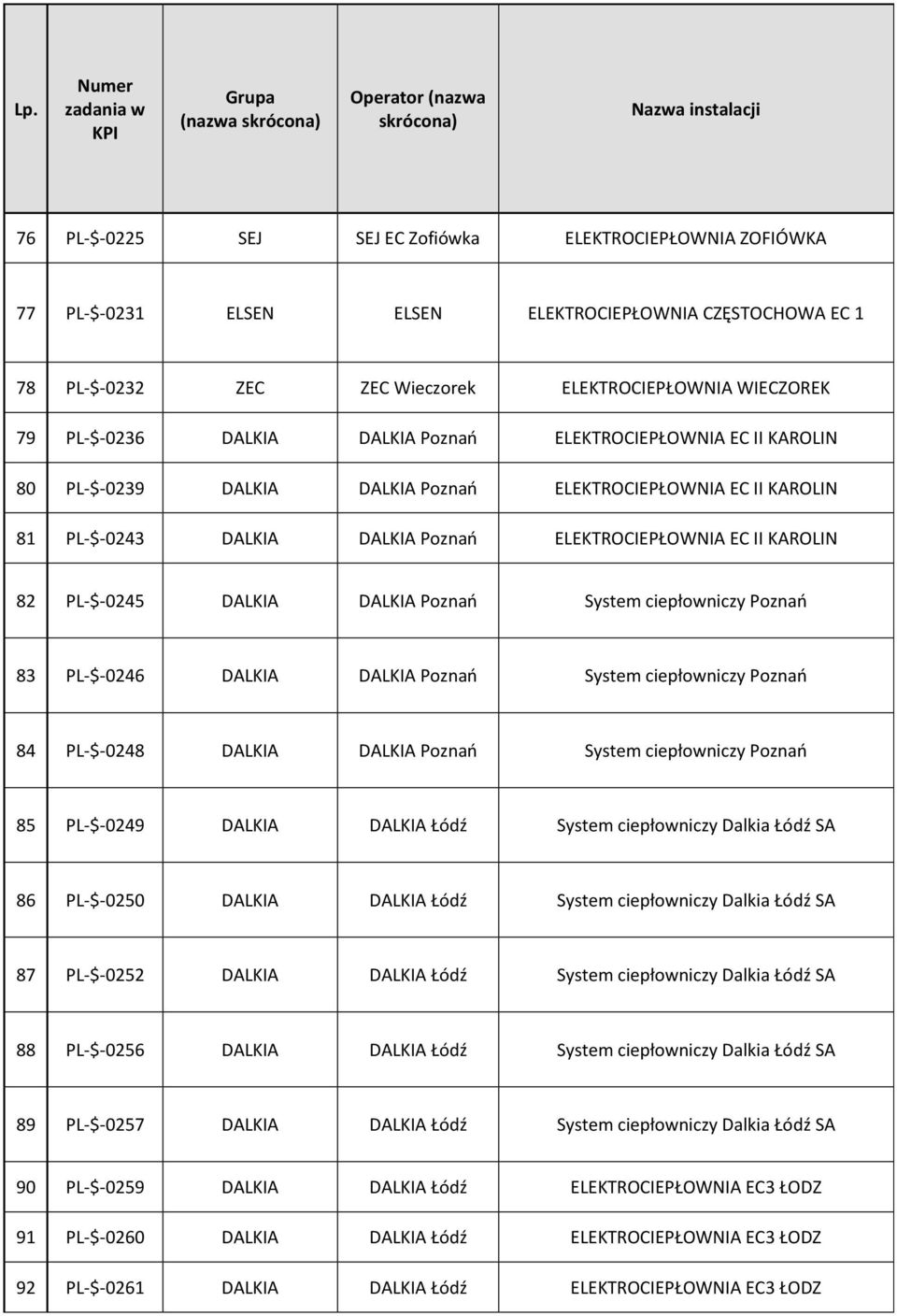 DALKIA Poznań System ciepłowniczy Poznań 83 PL-$-0246 DALKIA DALKIA Poznań System ciepłowniczy Poznań 84 PL-$-0248 DALKIA DALKIA Poznań System ciepłowniczy Poznań 85 PL-$-0249 DALKIA DALKIA Łódź