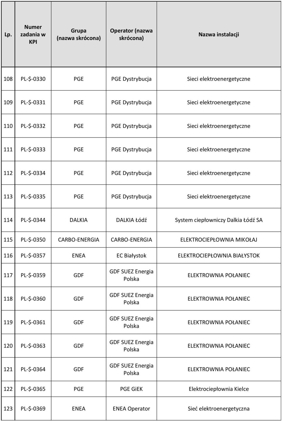 PL-$-0344 DALKIA DALKIA Łódź System ciepłowniczy Dalkia Łódź SA 115 PL-$-0350 CARBO-ENERGIA CARBO-ENERGIA ELEKTROCIEPŁOWNIA MIKOŁAJ 116 PL-$-0357 ENEA EC Białystok ELEKTROCIEPŁOWNIA