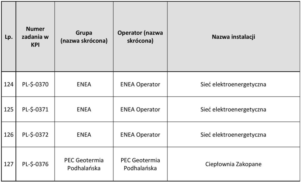 PL-$-0372 ENEA ENEA Operator Sieć elektroenergetyczna 127