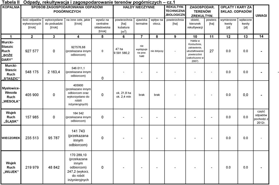 TECHNICZNA,BIOLOGICZN powierzchnia A [m 3 ] 1 2 3 4 5 6 7 8 9 10 11 12 13 14 Murcki Staszic STASZIC SPOSÓB ZAGOSPODAROWANIA ODPADÓW POGÓRNICZYCH 927 577 0 548 175 2 163,4 927576,68 (przekazana innym
