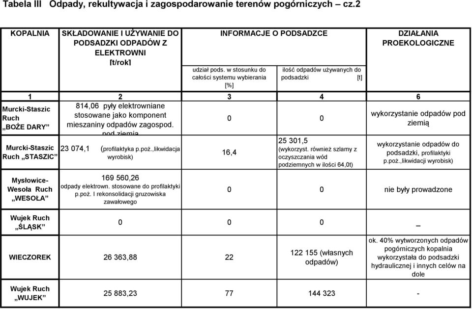 0 0 pod ziemią MurckiStaszic 23 074,1 (profilaktyka p.poż.,likwidacja STASZIC wyrobisk) Mysłowice Wesoła 169 560,26 odpady elektrown. stosowane do profilaktyki p.poż. I rekonsolidacji gruzowiska zawałowego INFORMACJE O PODSADZCE 16,4 25 301,5 (wykorzyst.