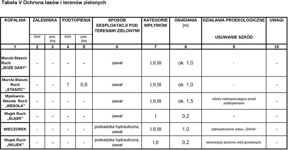 MurckiStaszic BOŻE DARY zawał I,II,III ok. 1,0 MurckiStaszic STASZIC Mysłowice Wesoła 1 0,6 zawał I,II,III ok. 1,0 zawał I,II,III ok.