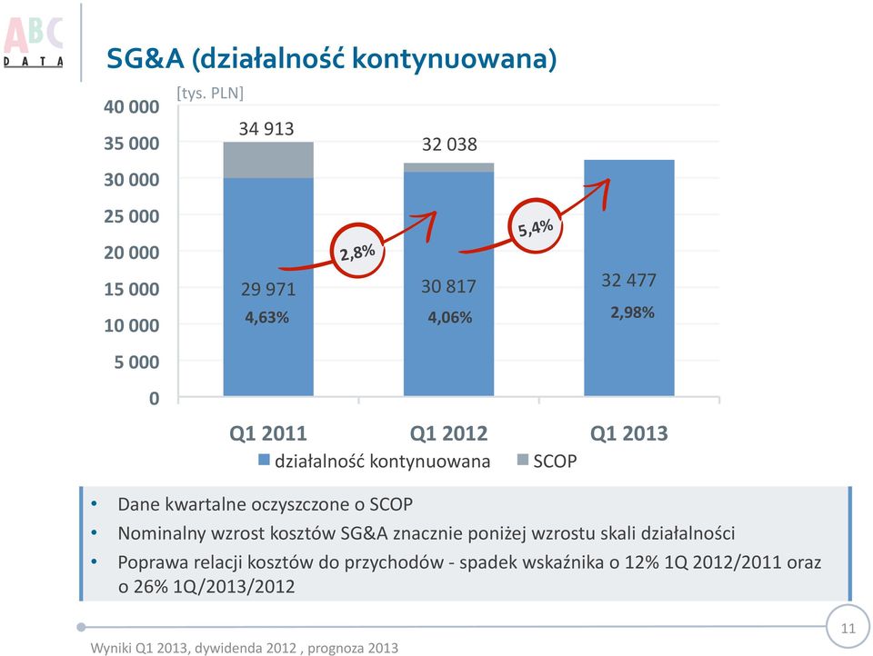 kontynuowana SCOP Dane kwartalne oczyszczone o SCOP Nominalny wzrost kosztów SG&A znacznie poniżej wzrostu