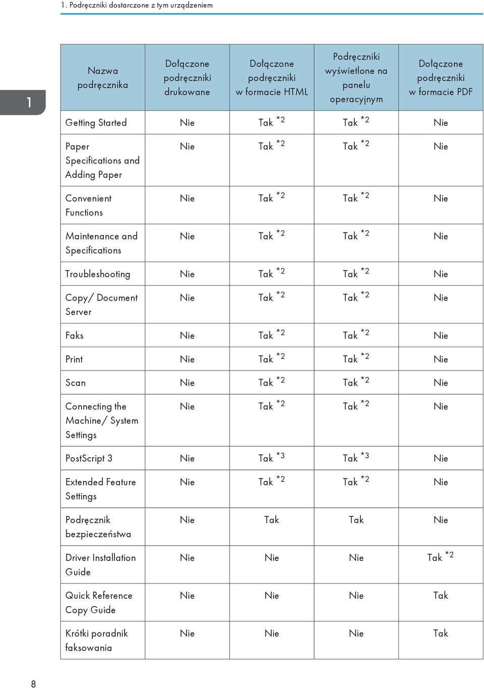 Nie Tak *2 Tak *2 Nie Troubleshooting Nie Tak *2 Tak *2 Nie Copy/ Document Server Nie Tak *2 Tak *2 Nie Faks Nie Tak *2 Tak *2 Nie Print Nie Tak *2 Tak *2 Nie Scan Nie Tak *2 Tak *2 Nie Connecting