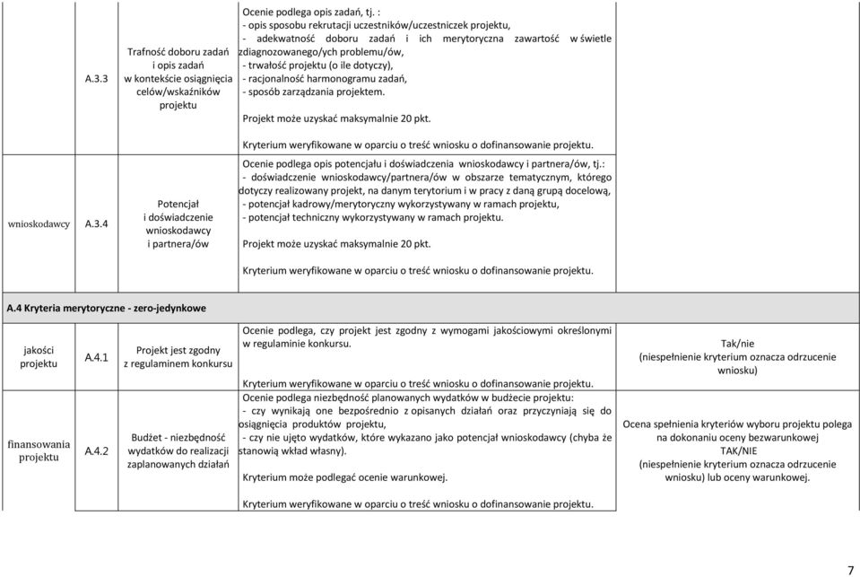 - racjonalność harmonogramu zadań, - sposób zarządzania projektem. Projekt może uzyskać maksymalnie 20 pkt. wnioskodawcy A.3.