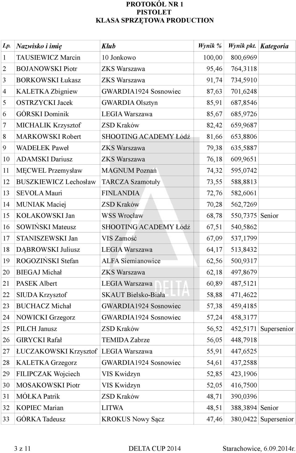 MARKOWSKI Robert SHOOTING ACADEMY Łódź 81,66 653,8806 9 WADEŁEK Paweł ZKS Warszawa 79,38 635,5887 10 ADAMSKI Dariusz ZKS Warszawa 76,18 609,9651 11 MĘCWEL Przemysław MAGNUM Poznań 74,32 595,0742 12