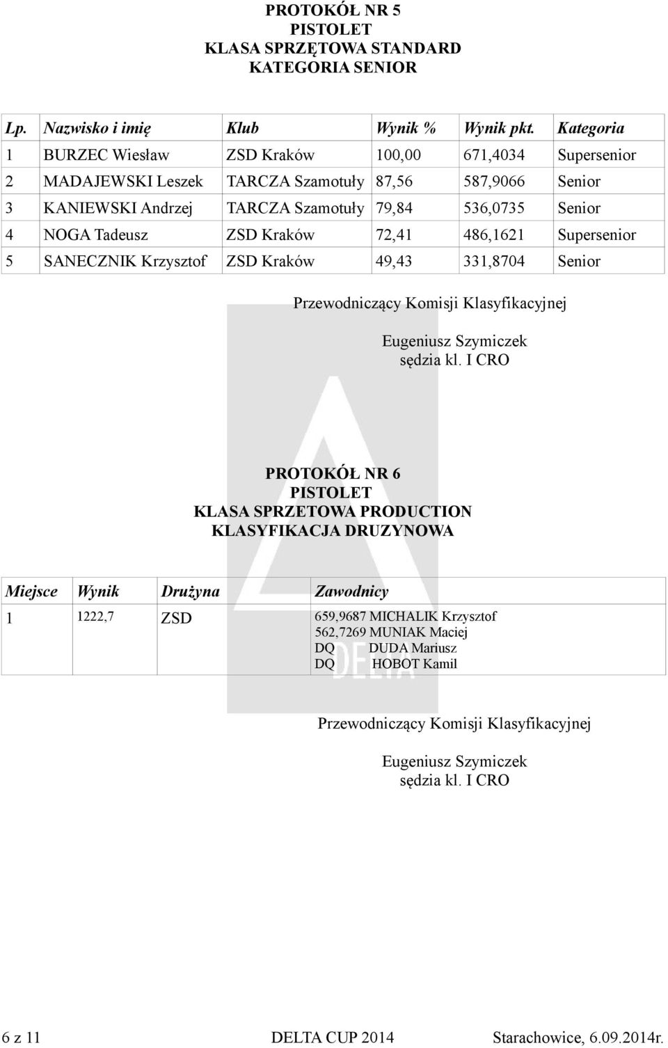 5 SANECZNIK Krzysztof ZSD Kraków 49,43 331,8704 Senior PROTOKÓŁ NR 6 KLASA SPRZETOWA PRODUCTION KLASYFIKACJA DRUZYNOWA Miejsce Wynik Drużyna