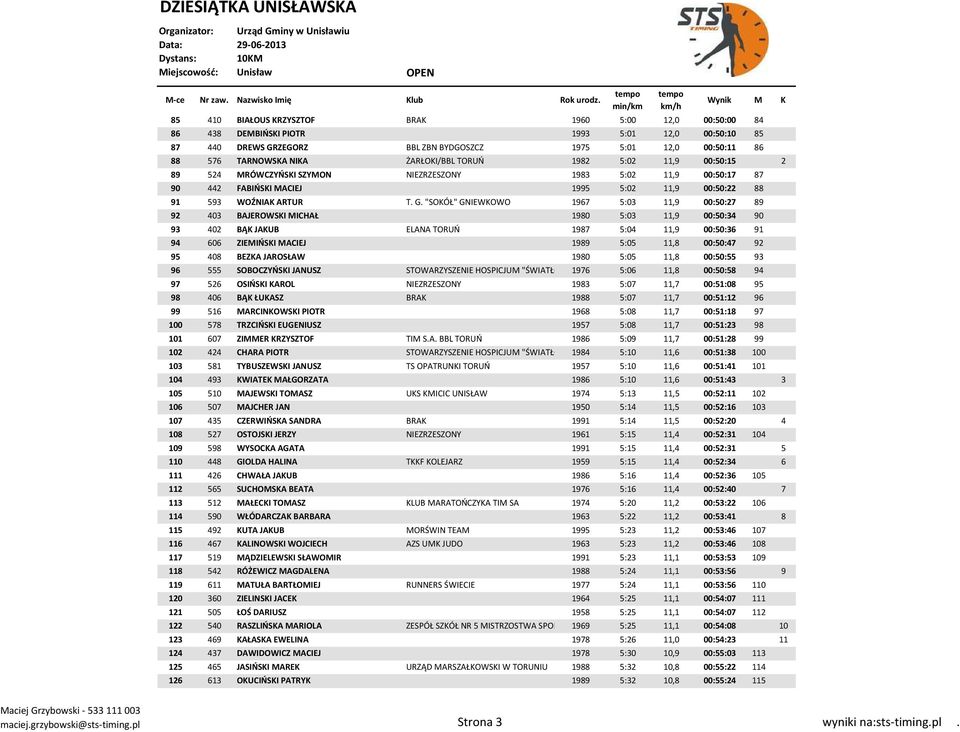 "SOKÓŁ" GNIEWKOWO 1967 5:03 11,9 00:50:27 89 92 403 BAJEROWSKI MICHAŁ 1980 5:03 11,9 00:50:34 90 93 402 BĄK JAKUB ELANA TORUŃ 1987 5:04 11,9 00:50:36 91 94 606 ZIEMIŃSKI MACIEJ 1989 5:05 11,8