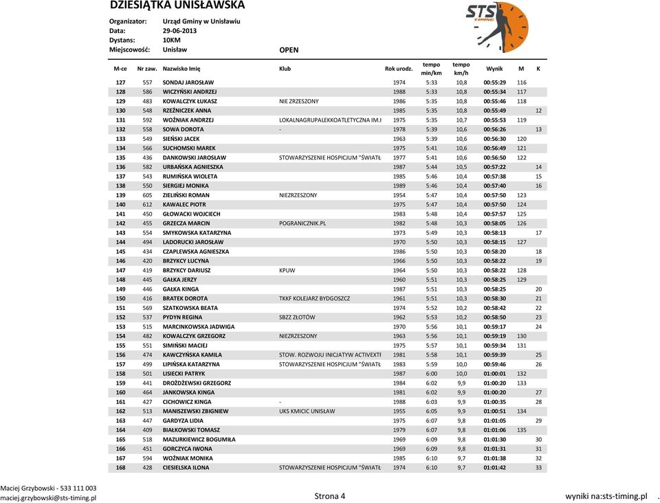 LECTERA 1975 5:35 10,7 00:55:53 119 132 558 SOWA DOROTA - 1978 5:39 10,6 00:56:26 13 133 549 SIEŃSKI JACEK 1963 5:39 10,6 00:56:30 120 134 566 SUCHOMSKI MAREK 1975 5:41 10,6 00:56:49 121 135 436