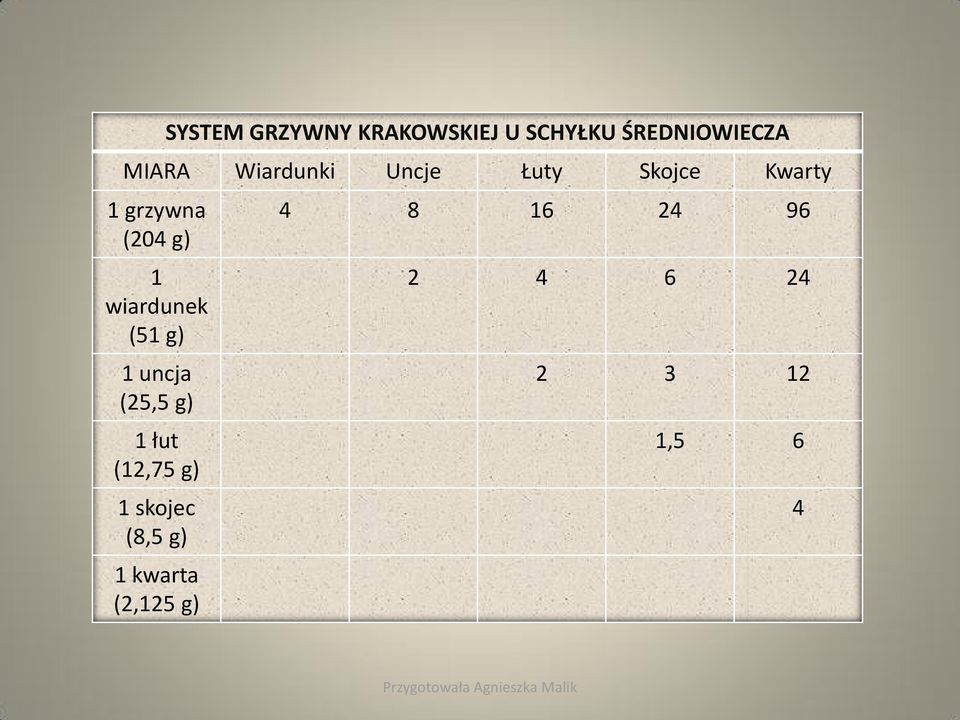 wiardunek (51 g) 1 uncja (25,5 g) 1 łut (12,75 g) 1 skojec