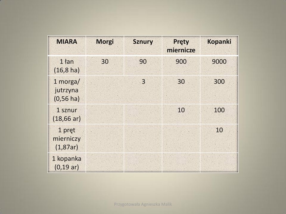 ar) 1 pręt mierniczy (1,87ar) 1 kopanka (0,19