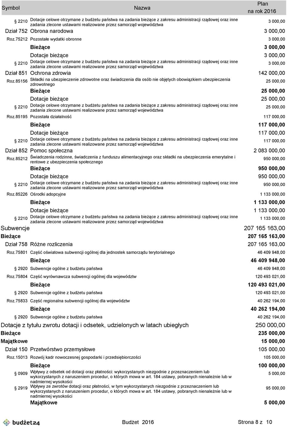75212 Pozostałe wydatki obronne 3 000,00 Bieżące 3 000,00 Dotacje bieżące 3 000,00 2210 Dotacje celowe otrzymane z budżetu państwa na zadania bieżące z zakresu administracji rządowej oraz inne