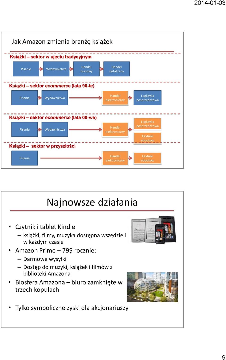 Handel elektroniczny Logistyka posprzedażowa Czytniki ebooków Czytniki ebooków Najnowsze działania Czytnik i tablet Kindle książki, filmy, muzyka dostępna wszędzie i w każdym